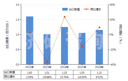 2012-2016年中國(guó)其他裝有或可裝計(jì)量裝置的泵(HS84131900)出口量及增速統(tǒng)計(jì)